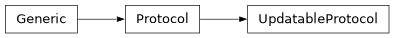 Inheritance diagram of firecrown.updatable.UpdatableProtocol