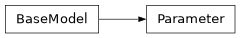 Inheritance diagram of firecrown.app.analysis.Parameter