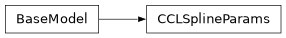 Inheritance diagram of firecrown.modeling_tools.CCLSplineParams