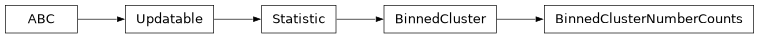 Inheritance diagram of firecrown.likelihood.binned_cluster_number_counts.BinnedClusterNumberCounts