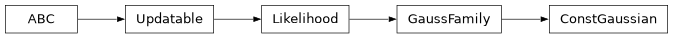 Inheritance diagram of firecrown.likelihood.gaussian.ConstGaussian