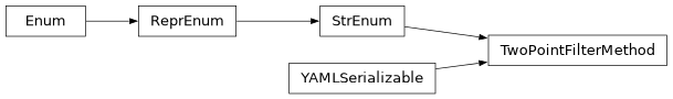 Inheritance diagram of firecrown.metadata_types.TwoPointFilterMethod