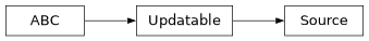 Inheritance diagram of firecrown.likelihood.Source