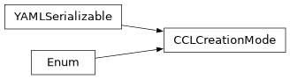 Inheritance diagram of firecrown.ccl_factory.CCLCreationMode