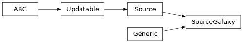 Inheritance diagram of firecrown.likelihood.source.SourceGalaxy