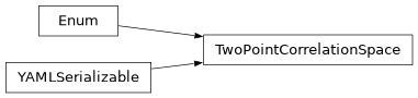 Inheritance diagram of firecrown.likelihood.factories.TwoPointCorrelationSpace