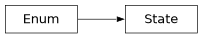 Inheritance diagram of firecrown.likelihood.gaussfamily.State