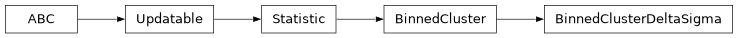 Inheritance diagram of firecrown.likelihood.binned_cluster_number_counts_deltasigma.BinnedClusterDeltaSigma
