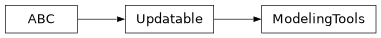Inheritance diagram of firecrown.modeling_tools.ModelingTools