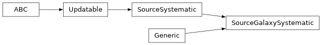 Inheritance diagram of firecrown.likelihood.source.SourceGalaxySystematic
