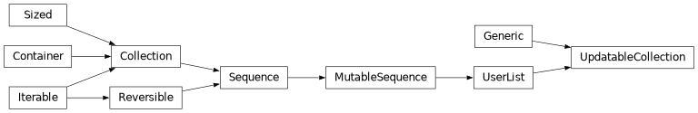 Inheritance diagram of firecrown.updatable.UpdatableCollection
