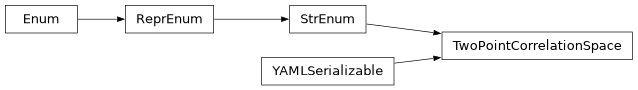 Inheritance diagram of firecrown.metadata_types.TwoPointCorrelationSpace