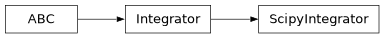 Inheritance diagram of firecrown.models.cluster.integrator.scipy_integrator.ScipyIntegrator