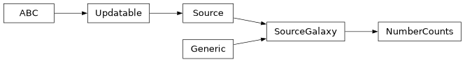 Inheritance diagram of firecrown.likelihood.number_counts.NumberCounts