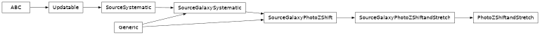 Inheritance diagram of firecrown.likelihood.source.PhotoZShiftandStretch