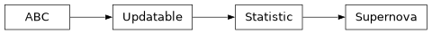 Inheritance diagram of firecrown.likelihood.supernova.Supernova