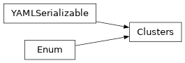 Inheritance diagram of firecrown.metadata_types.Clusters