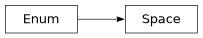 Inheritance diagram of firecrown.fctools.measurement_compatibility.Space