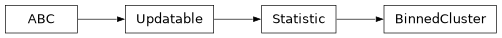 Inheritance diagram of firecrown.likelihood.binned_cluster.BinnedCluster