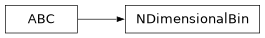 Inheritance diagram of firecrown.models.cluster.NDimensionalBin