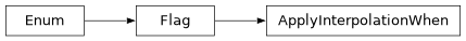 Inheritance diagram of firecrown.models.two_point.ApplyInterpolationWhen