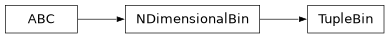 Inheritance diagram of firecrown.models.cluster.TupleBin