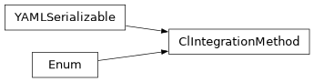 Inheritance diagram of firecrown.utils.ClIntegrationMethod