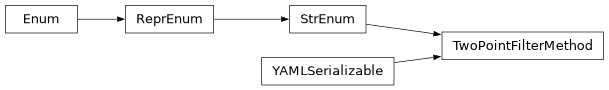 Inheritance diagram of firecrown.metadata_types.TwoPointFilterMethod