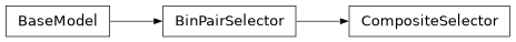 Inheritance diagram of firecrown.metadata_types.CompositeSelector