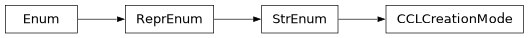 Inheritance diagram of firecrown.modeling_tools.CCLCreationMode