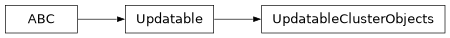 Inheritance diagram of firecrown.likelihood.UpdatableClusterObjects